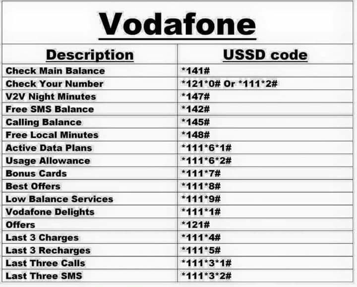 Vodafone Ussd Codes List Updated Code Exercise