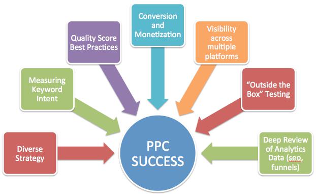 pay per click ppc marketing