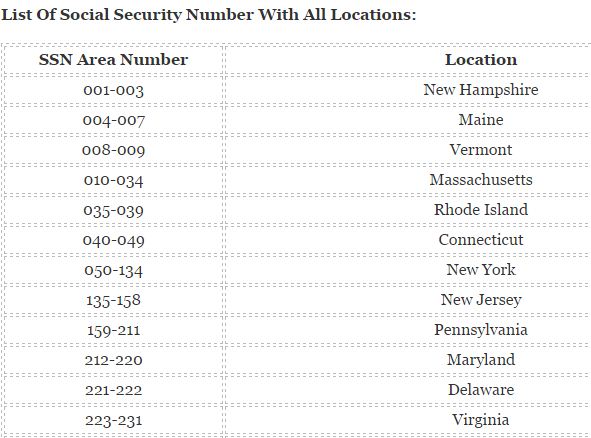 List Of Social Security Code Number With All Locations - Code Exercise