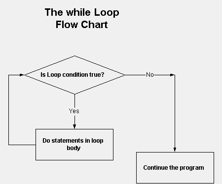 while Loops statement