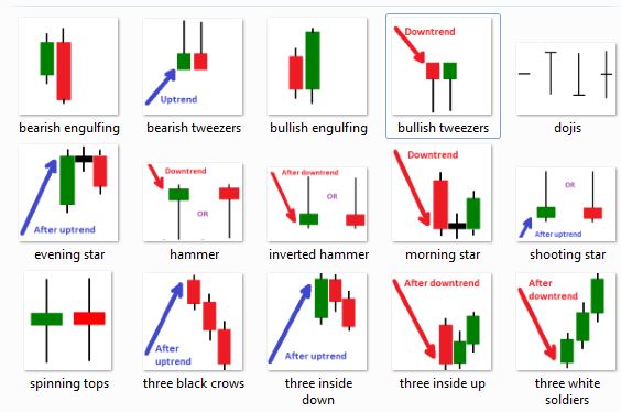 How to Profit by Japanese Candlestick Patterns In Forex Trading