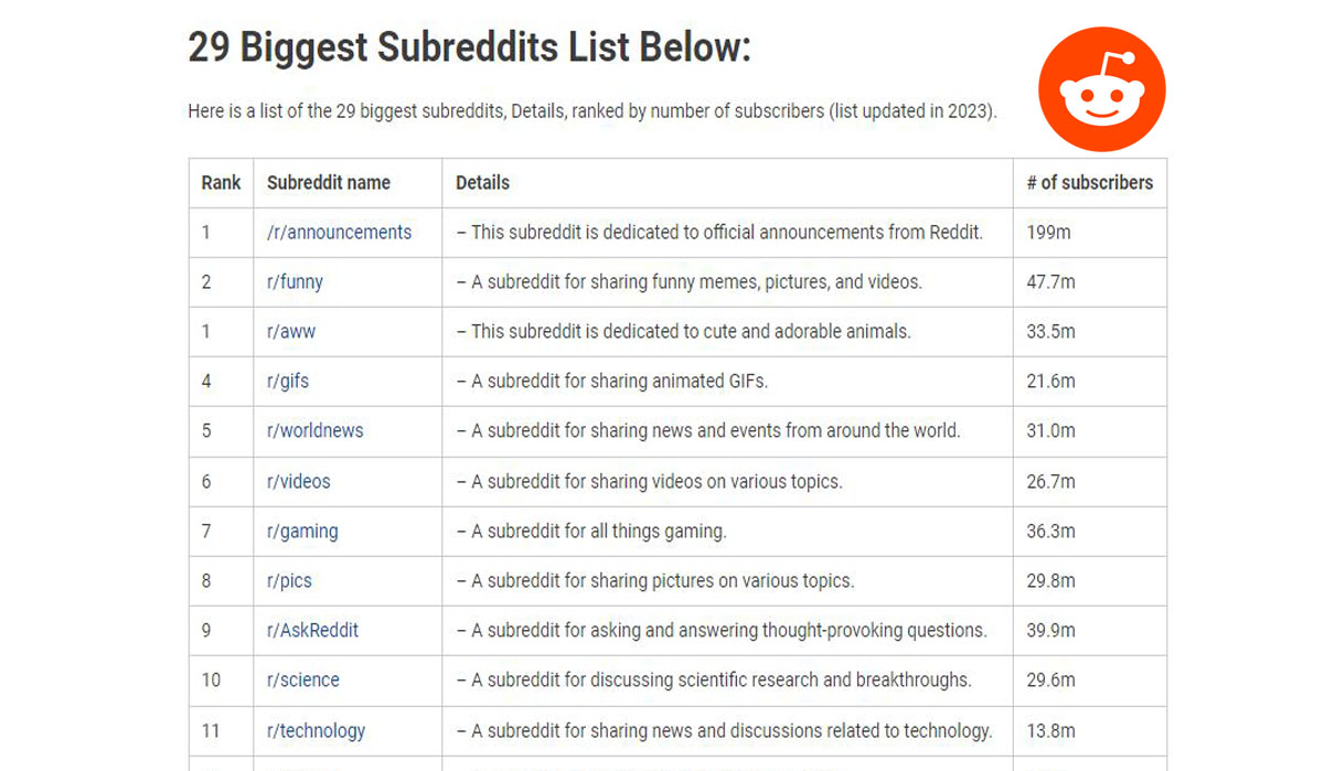Biggest Subreddits